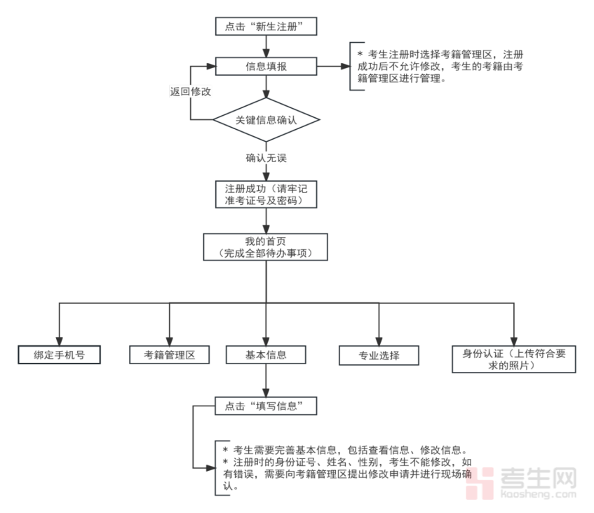 天津高自考报名条件__天津高等教育自考