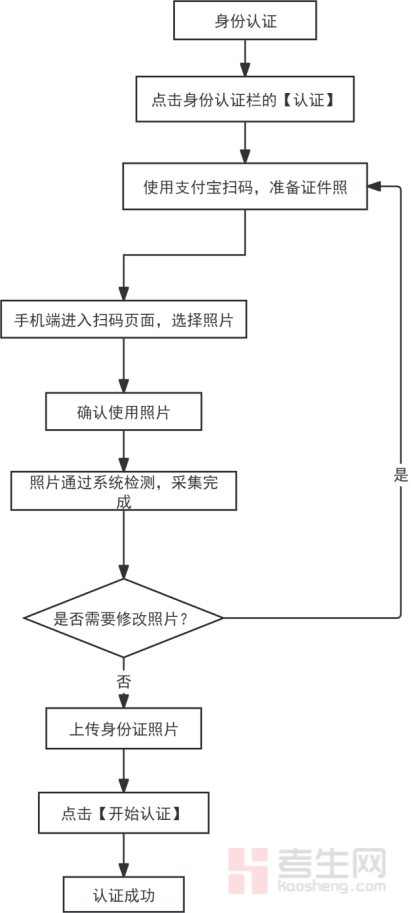 _天津高等教育自考_天津高自考报名条件