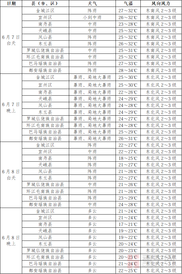 气象局拟在高考期间让学生__高考时天气预报